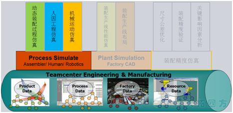 Tecnomatix裝配仿真解決方案