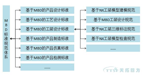 天拓分享：MBD規范及標準建設