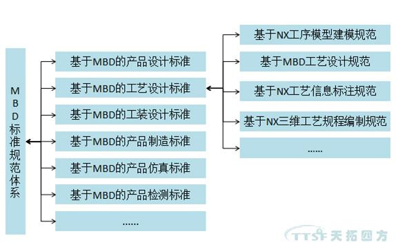 天拓分享：MBD規范及標準建設