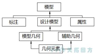 天拓分享：MBD規范及標準建設