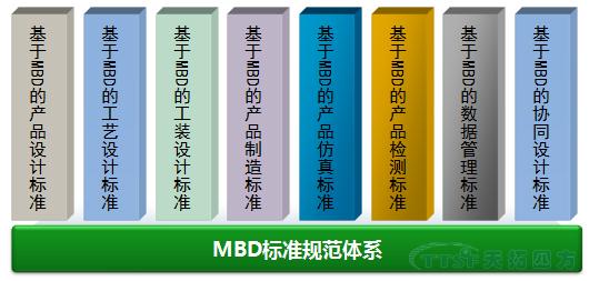 天拓分享：MBD規范及標準建設