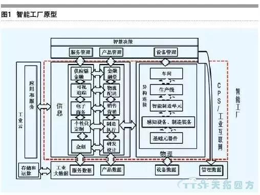 走上轉型路的企業(yè)智能工廠(chǎng)到底如何建立呢？