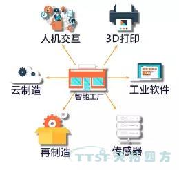 走上轉型路的企業(yè)智能工廠(chǎng)到底如何建立呢？
