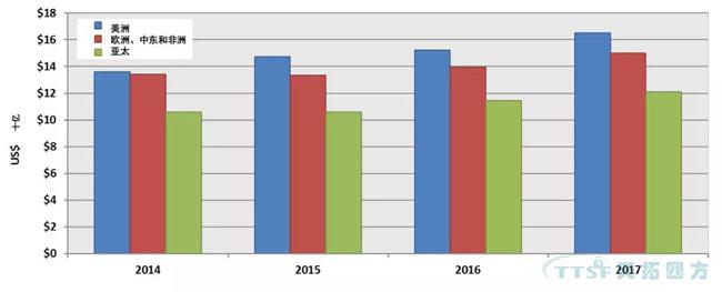 2017-2018全球及中國PLM市場(chǎng)發(fā)展動(dòng)態(tài)