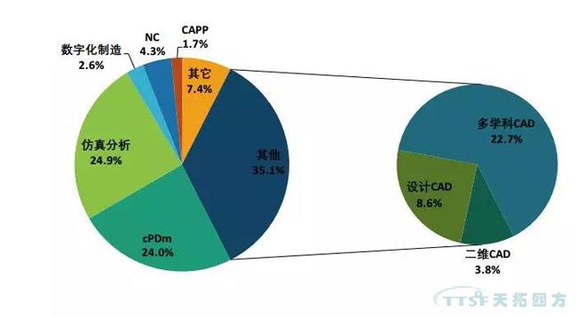 2017-2018全球及中國PLM市場(chǎng)發(fā)展動(dòng)態(tài)