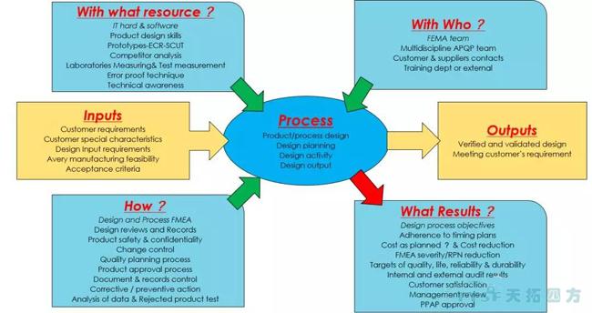 過(guò)程方法原則解析與西門(mén)子QMS解決方案簡(jiǎn)介 過(guò)程方法原則解析與西門(mén)子QMS解決方案簡(jiǎn)介