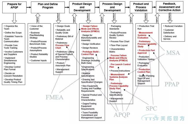 過(guò)程方法原則解析與西門(mén)子QMS解決方案簡(jiǎn)介 過(guò)程方法原則解析與西門(mén)子QMS解決方案簡(jiǎn)介