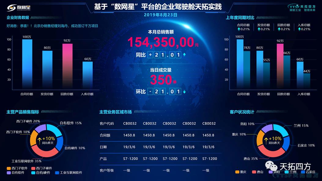 天拓集智數字化服務(wù)再升級,正式成為西門(mén)子中國DVP(數字化增值合作伙伴) 天拓集智數字化服務(wù)再升級,正式成為西門(mén)子中國DVP(數字化增值合作伙伴)